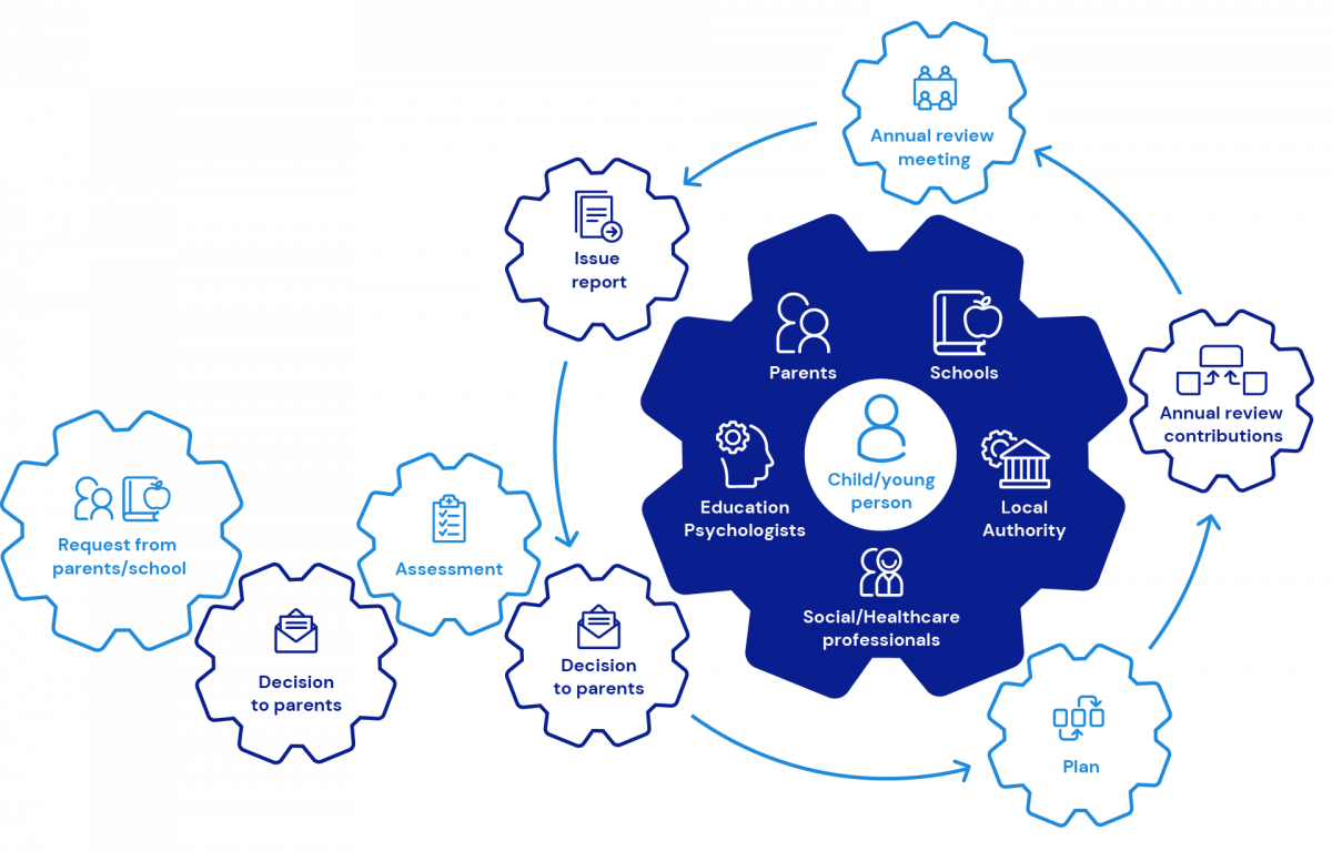 EHC Hub - Specialist EHC Software Solutions - Idox